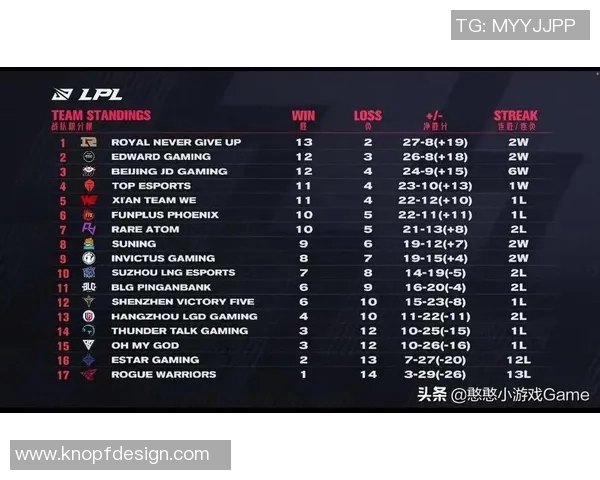 英雄联盟技术排行榜揭晓EDG战队排名第七引发热议